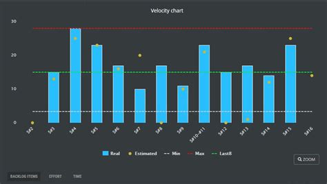 Velocity chart | ScrumDesk, Meaningfully Agile