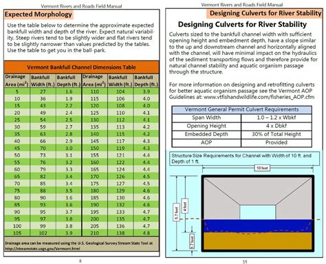 Concrete Box Culvert Weight Chart