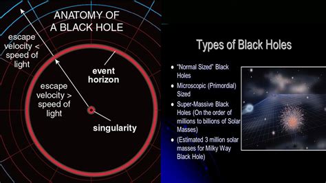 Types Of Black Holes