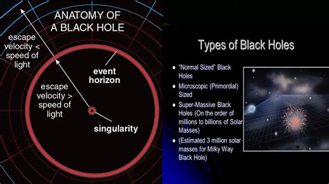 Types Of Black Holes