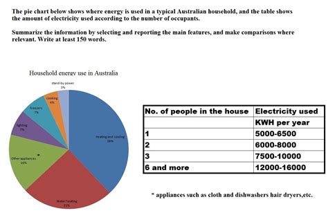 IELTS academic writing Task 1: Sample Ielts Academic Writing Task 1 - Pie Charts and Tables ...