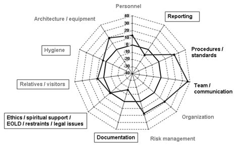 Spider chart representing the plus/minus analysis of the SWOT reports ...