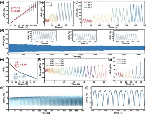 a) Tensile Gauge factor of the Gel‐Mic‐PAAm‐MXene hydrogel. b,c)... | Download Scientific Diagram