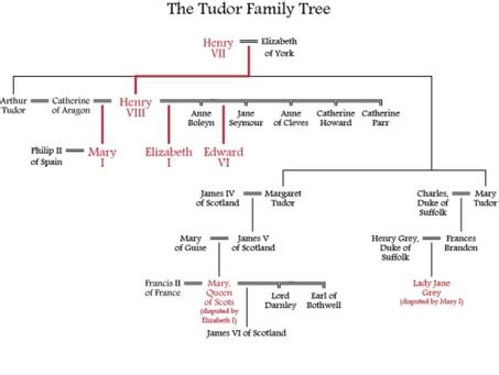 Family Tree/Royal Relations - Bloody Mary