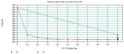 1: Boiling point diagram for methanol/Methyl oleate at 101325... | Download Scientific Diagram