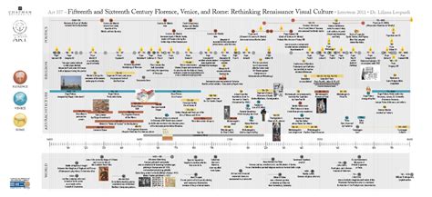 Italian Renaissance Visual Culture Timeline | Visual.ly | Italian renaissance, Renaissance ...