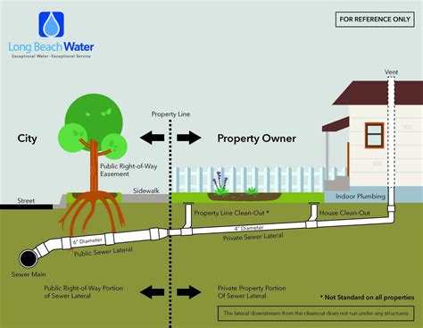 Private Sewer Laterals - Everything You Need to Know - Plumbing Sniper