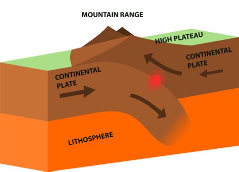 What Is a Convergent Plate Boundary?