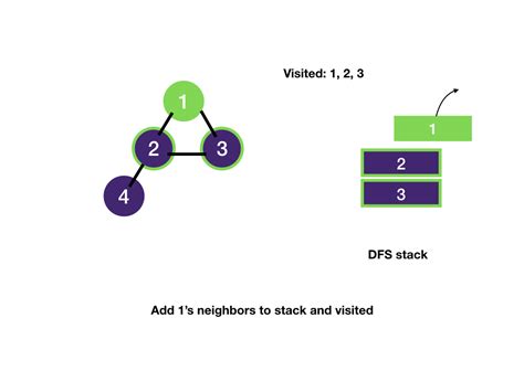 DFS on Graph