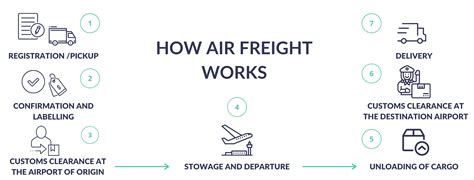 How Air Freight Shipping Works in International Trade | Drip Capital