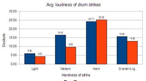 Are Rock Band 2 Instruments Really Quieter?