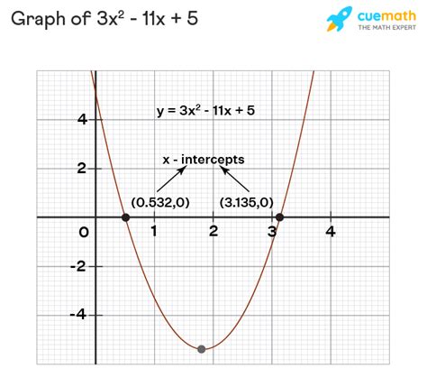 How to Solve Quadratic Equations? Solving Quadratics