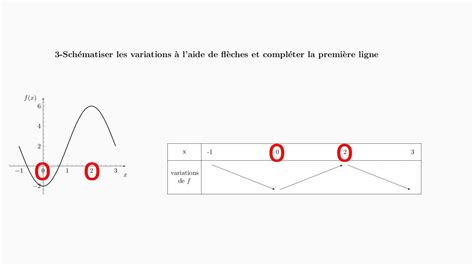 Construire Le Tableau De Variations D Une Fonction 2nde Methode ...