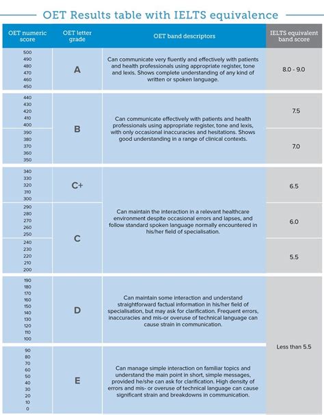 Oet Listening Score Chart