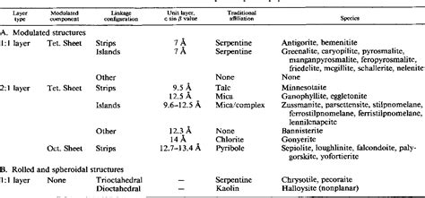 Table 2 from REPORT OF THE CLAY MINERALS SOCIETY NOMENCLATURE COMMITTEE ...