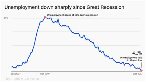 Goldman Sachs: Unemployment will drop to lowest since 1969