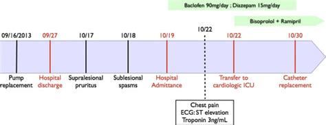 Takotsubo cardiomyopathy as a reversible complication of intrathecal baclofen withdrawal ...