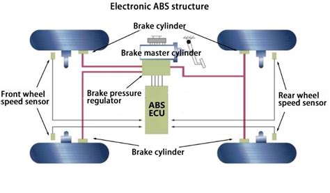 What Are Abs Brakes