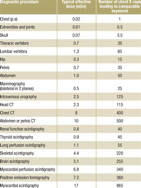 Typical effective doses from exposure to medical radiation (11 ...