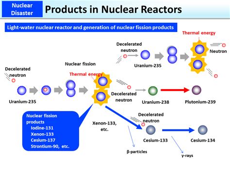 Products in Nuclear Reactors [MOE]