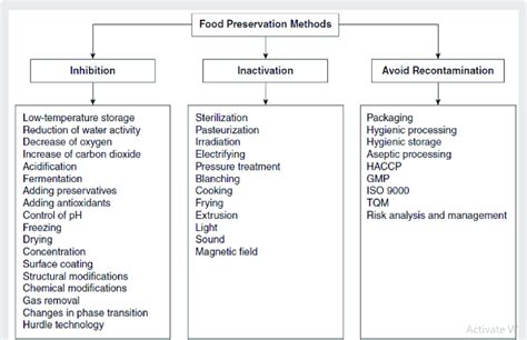 Major food preservation techniques. | Download Scientific Diagram