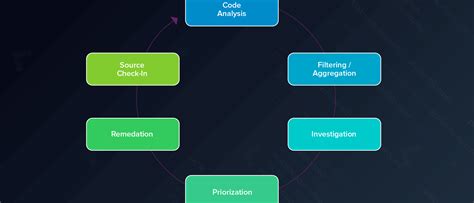 Integrating Static Analysis into Everyday Workflows