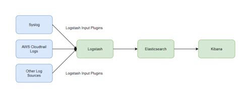 Elastic Stack Sample Architecture | Download Scientific Diagram