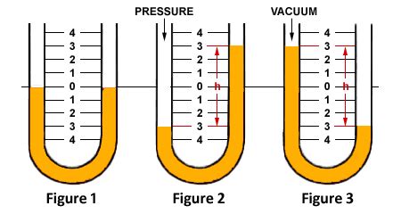 Mechanical Technology: U-tube Manometer