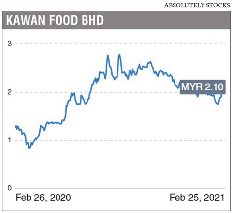 Kawan Food continues to bank on positive momentum