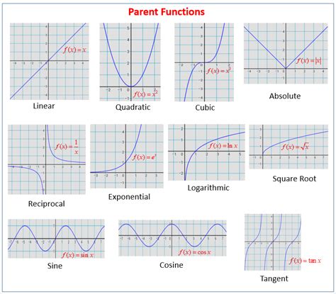 Graphs of parent functions | Parent functions, Graphing functions ...