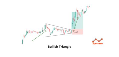 Bullish Continuation Chart Patterns And How To Trade Them? - Equitient