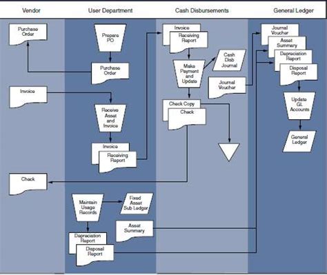 Asset Management Flowchart