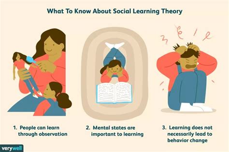 How Albert Bandura's Social Learning Theory Works | Social learning theory, Observational ...