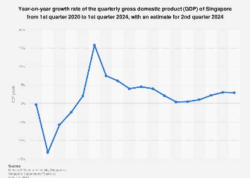 Singapore: YoY growth rate quarterly GDP 2024 | Statista