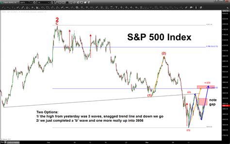 S&P 500 Index – March 15, 2023 – Bart's Charts