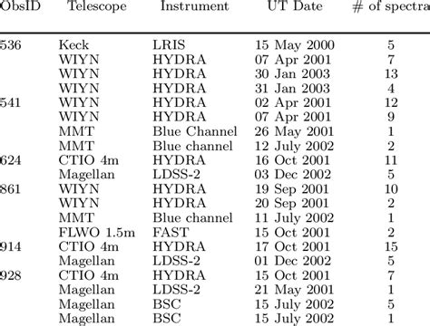 Optical Spectroscopy | Download Table