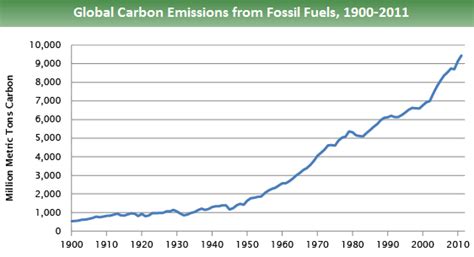 Global Greenhouse Gas Emissions Data | Greenhouse Gas (GHG) Emissions | US EPA