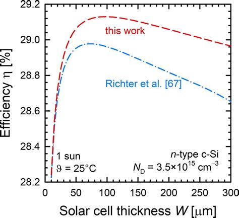 9: Efficiency η as a function of the solar cell thickness W for n-type ...