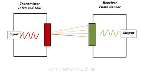 What is an Optocoupler? Its Advantages, Disadvantages & Applications ...