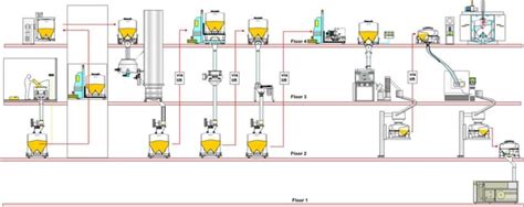 The Ideal Design Of Pharmaceutical Manufacturing Plant.