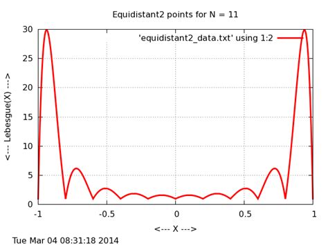 LEBESGUE - Estimate the Lebesgue Constant