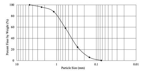 Sieve Analysis – Properties and Behavior of Soil – Online Lab Manual