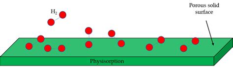 Physisorption process. | Download Scientific Diagram