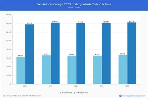 San Antonio College - Tuition & Fees, Net Price