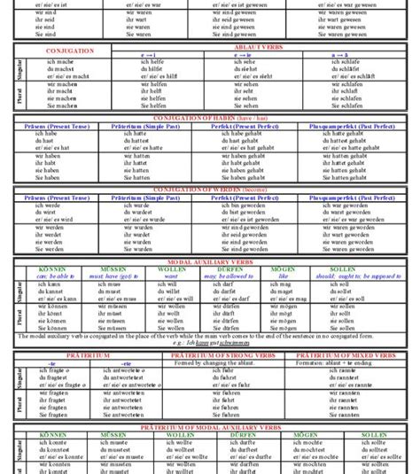 German Grammar Tables - Advanced Level | GrammarTables