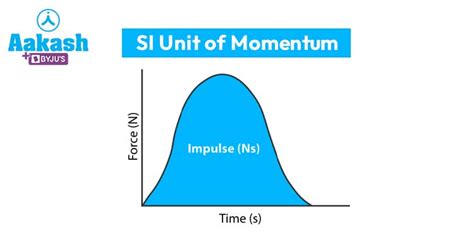 What is the SI Unit of Momentum?