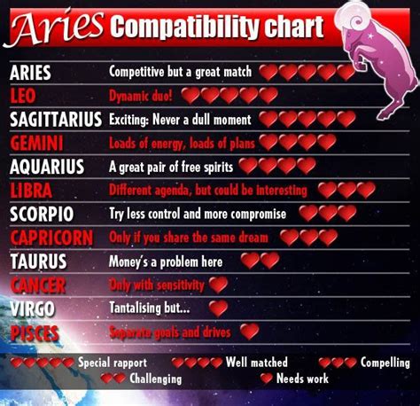 Daily Horoscope Bélier - Aries Compatibility Chart | Capricorn ...