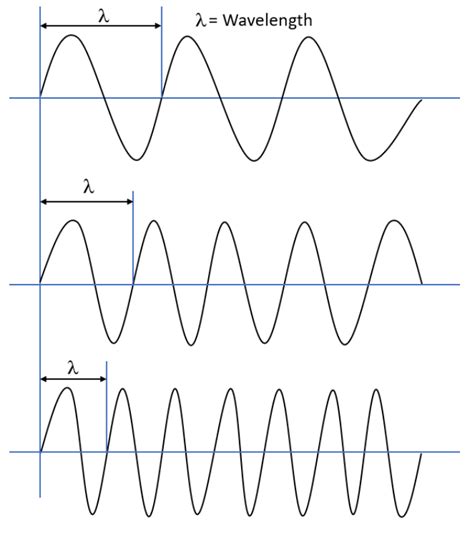 WiFi Frequency, Phase, and Wavelength - Study CCNP