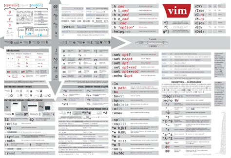 Advanced Vim Cheat Sheet (Print) – Things Fit Together