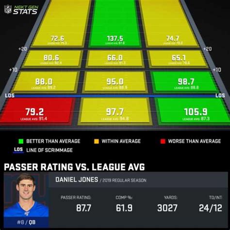 Daniel Jones 2019 NextGenStats passing chart : r/NYGiants